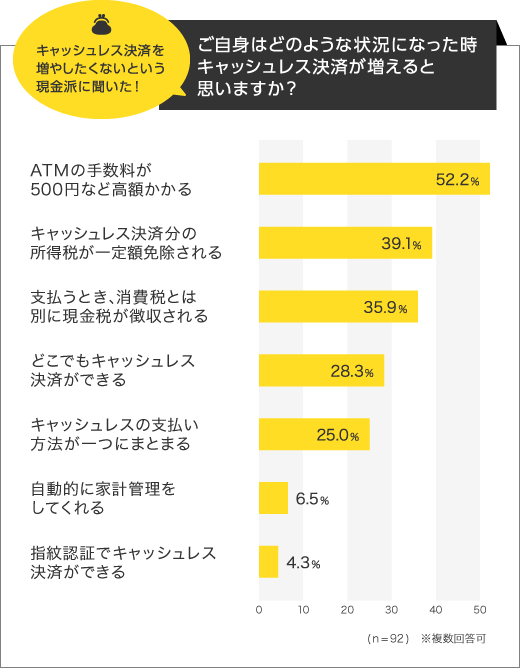 ご自身はどのような状況になった時キャッシュレス決済が増えるとおもいますか?のグラフ