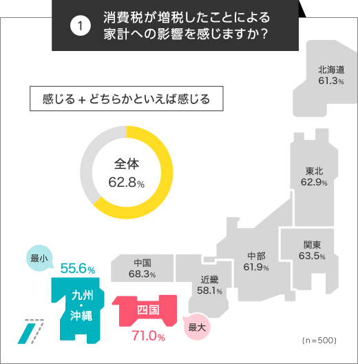 消費税増税の影響が大きいと感じているのは四国地方で71%、全国平均は62.8%