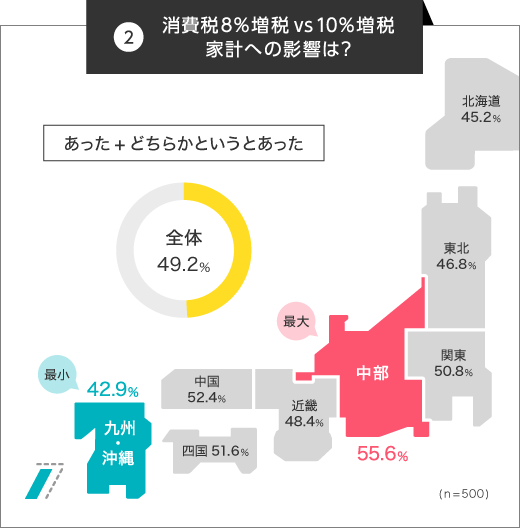 消費税8%増税vs10%増税、家計への影響は?
