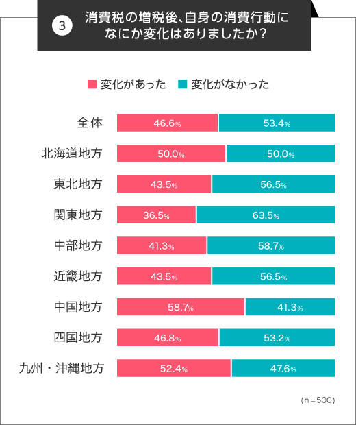 8人にひとりがお弁当を作るように。消費税増税後、消費行動に変化があった人は46.6%