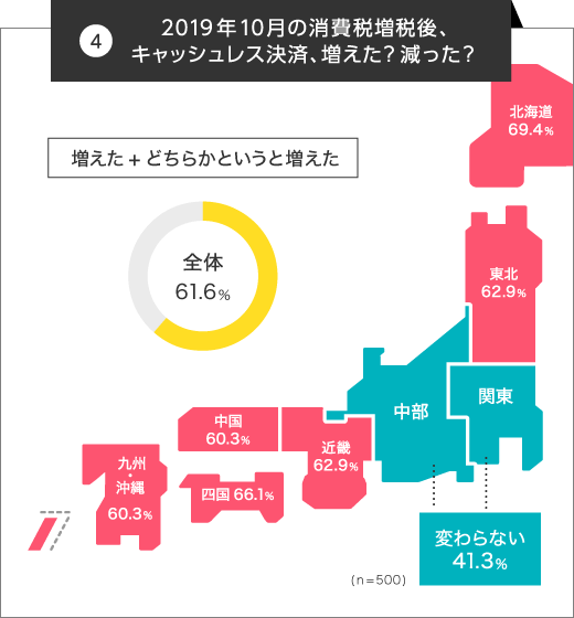 キャッシュレス決済が増えた人は61.6%
