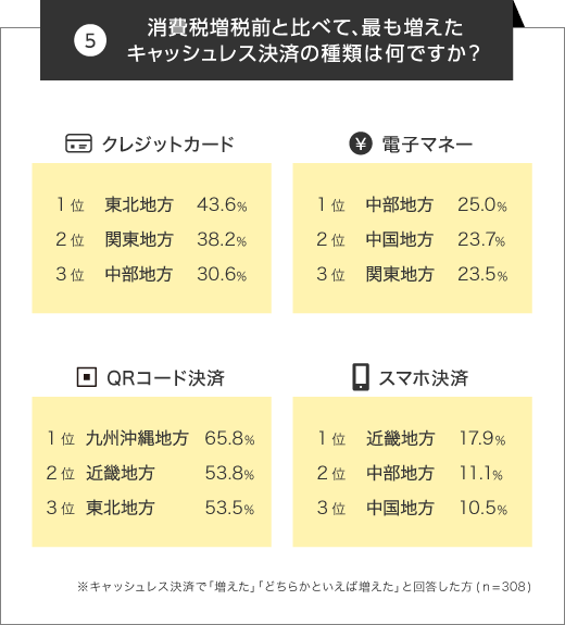 利用が増加したキャッシュレス決済の種類