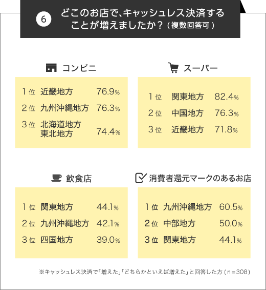 どのような店舗でキャッシュレス決済をしているか