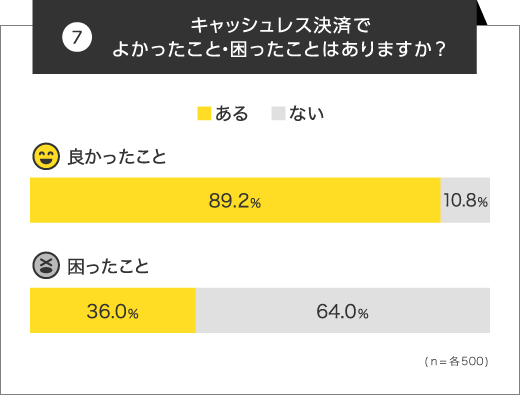 キャシュレス決済によって「良かったことがある」という人は89.2%「困ったことがある」という人は36%