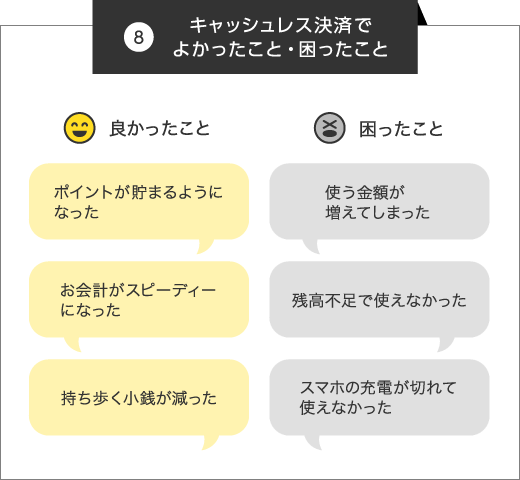 キャシュレス決済でよかったこと・困ったこと
