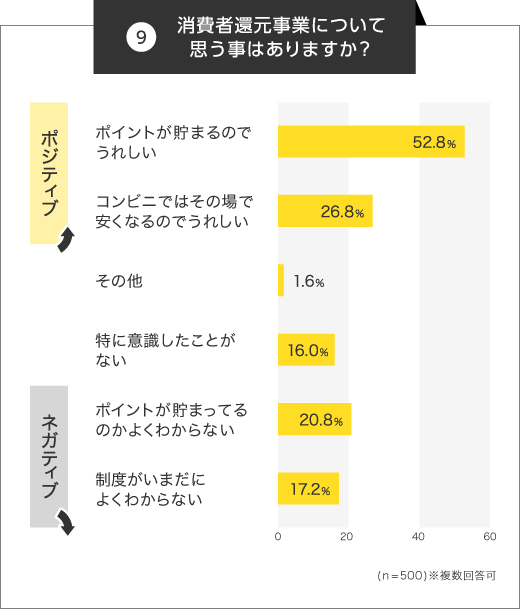 消費者還元事業について「ポイントが貯まるのでうれしい」という人が52.8%