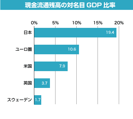 現金流通残高の対名目GDP比率