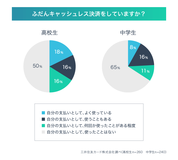 高校生が使えるスマホ決済は？