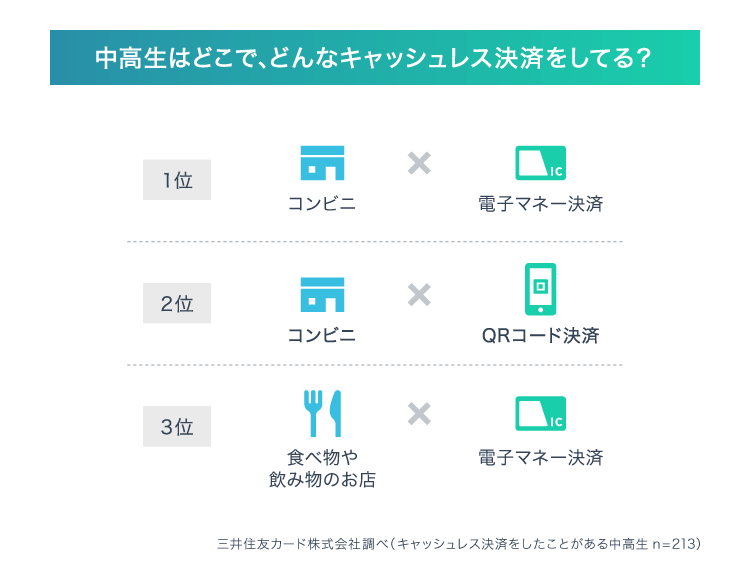 中高生のキャッシュレス決済利用の1位はコンビニで電子マネー決済