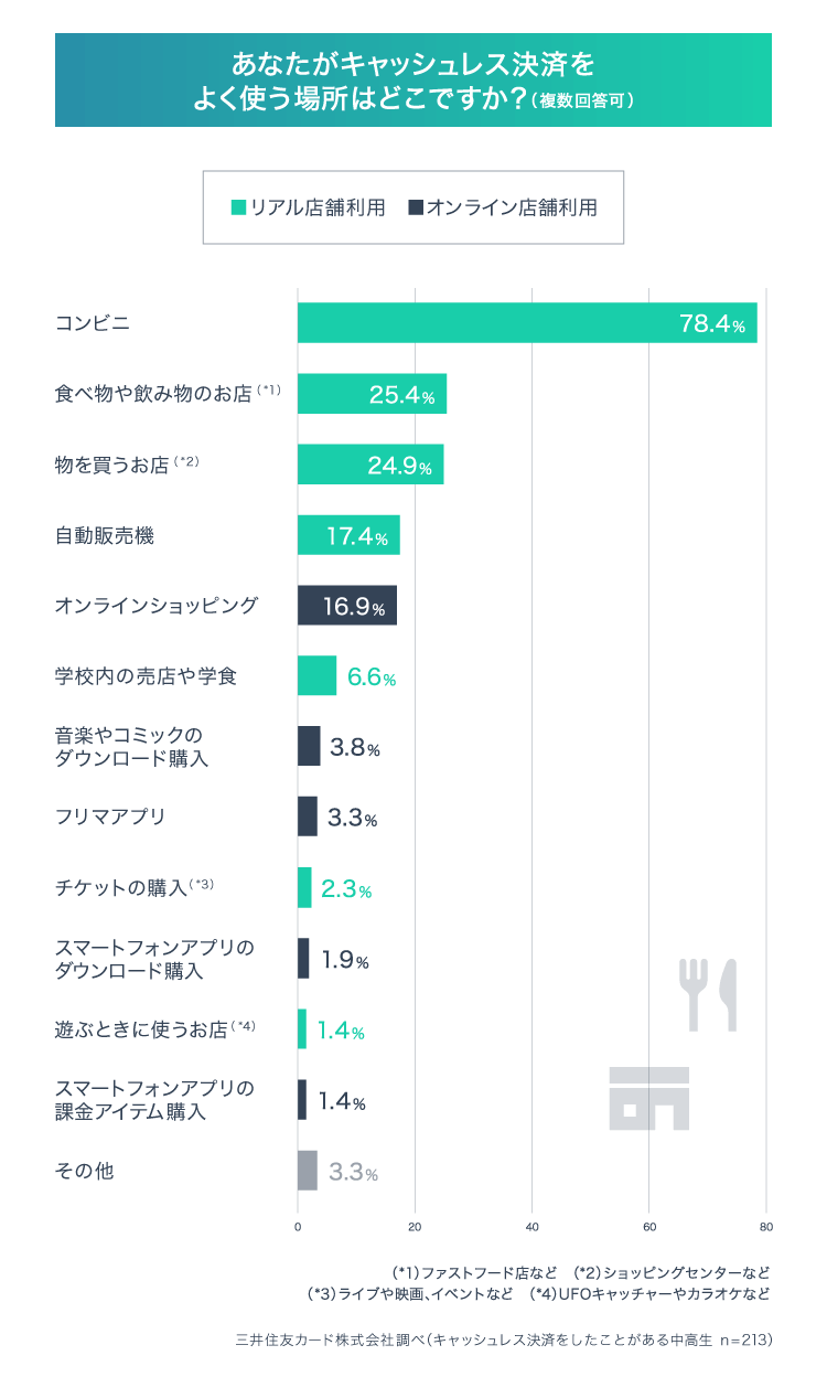 中高生がキャッシュレス決済で利用しているのは？