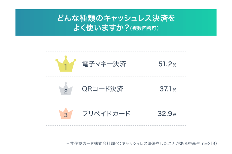どんなキャッシュレス決済をよく使いますか?