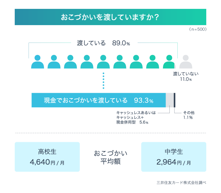 中高生のおこづかい事情は?現金渡しが9割以上