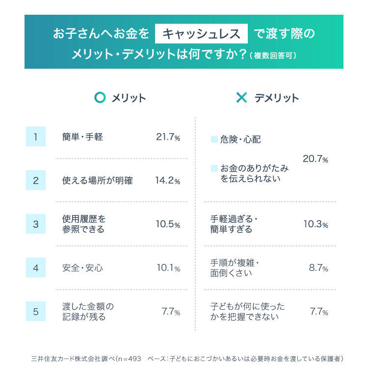 保護者目線のキャッシュレスでおこづかいを渡すメリット・デメリットとは？