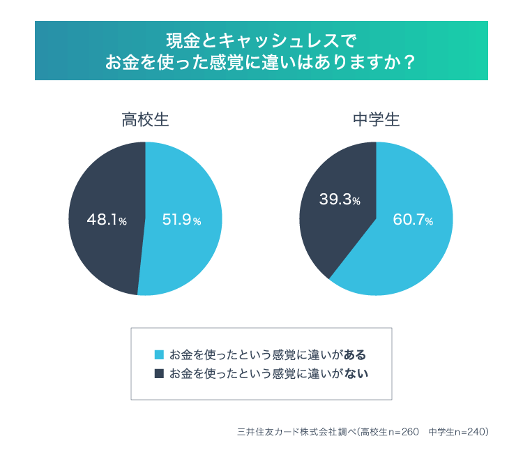 キャッシュレス決済と現金決済、お金を使った感覚に違いがある?