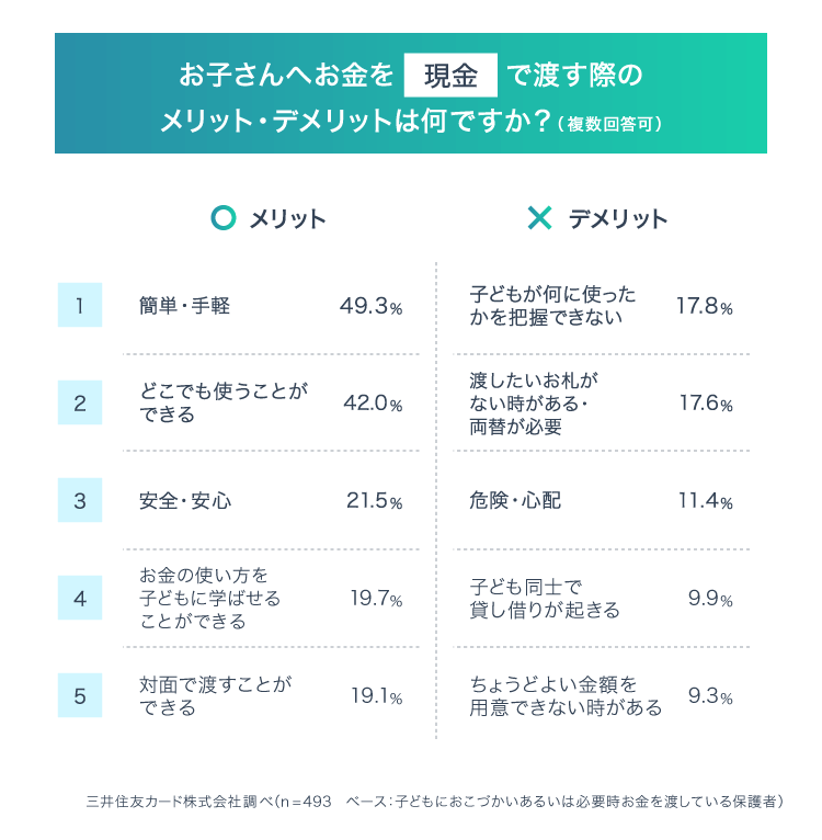 現金でのおこづかい管理の懸念点を払拭できるキャッシュレス決済とは?