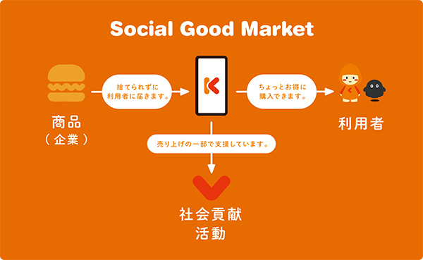 ソーシャルグッドマーケット「Kuradashi 」というECサイトの運営の流れイメージ