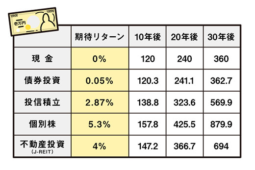 月1万円積立のシミュレーション