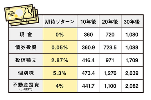 月3万円積立のシミュレーション