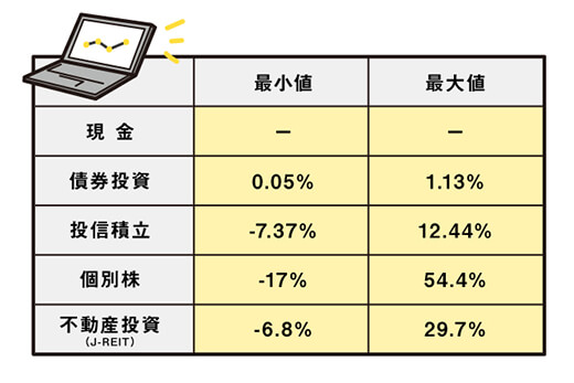 過去のリターンデータ