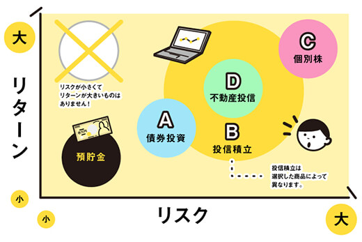 A-Dの相関図