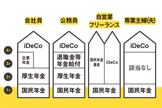 年金を建物に例えた図