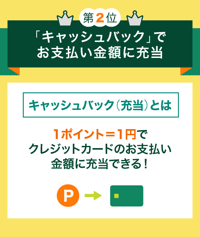 第2位 「キャッシュバック」でお支払い金額に充当