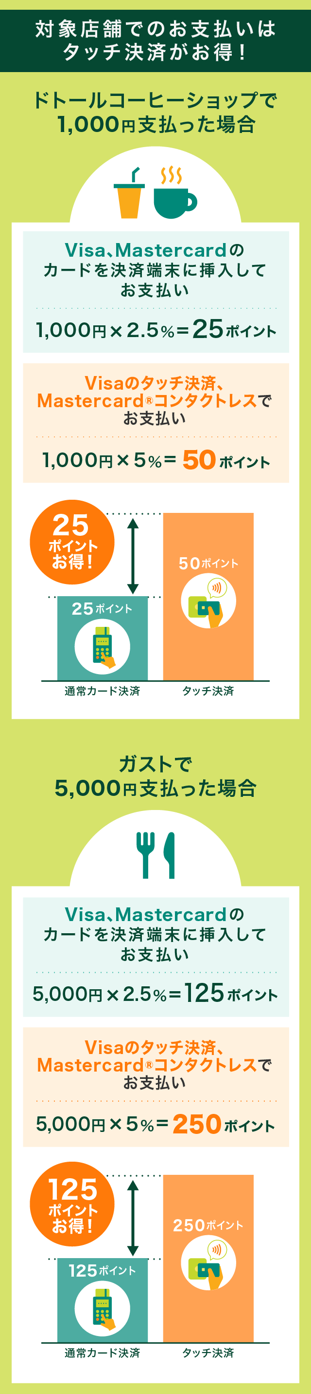 対象店舗でのお支払いはタッチ決済がお得！