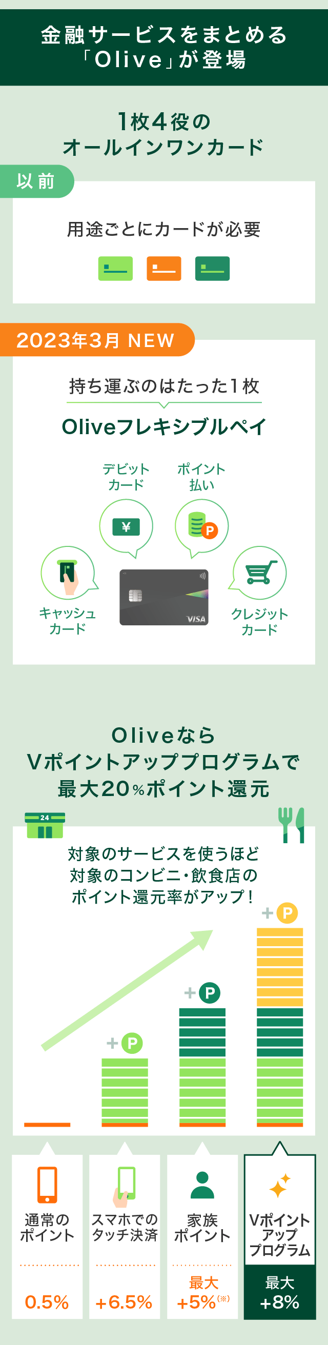 金融サービスをまとめる「Olive」が登場