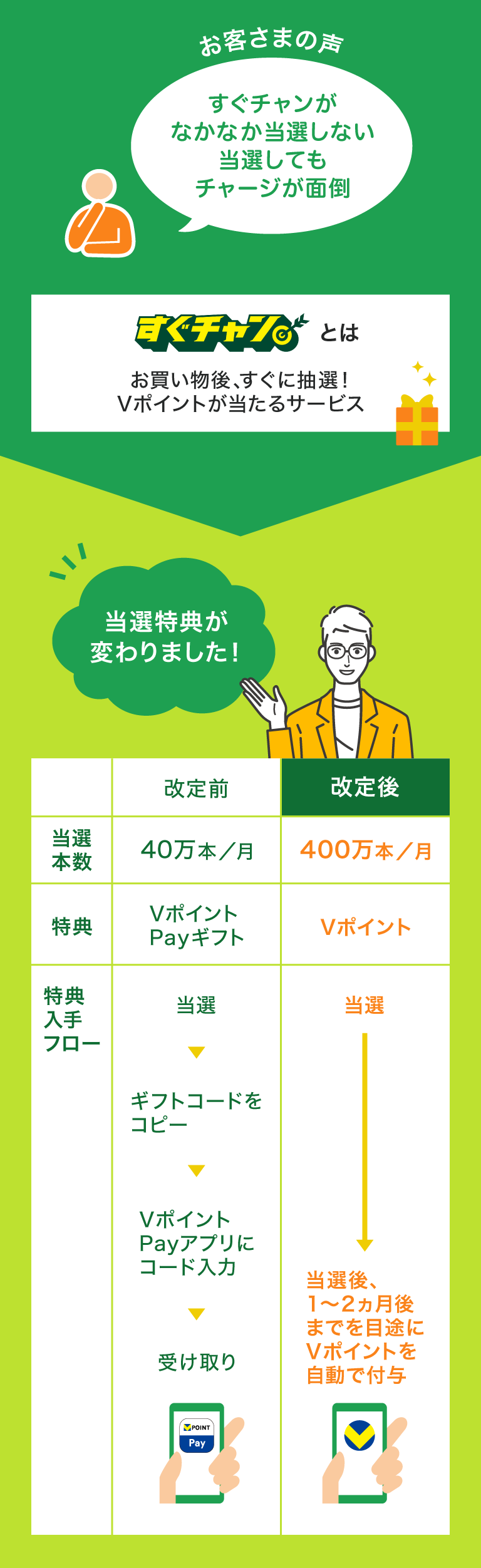 すぐチャンとはお買い物後、すぐに抽選！Vポイントが当たるサービス