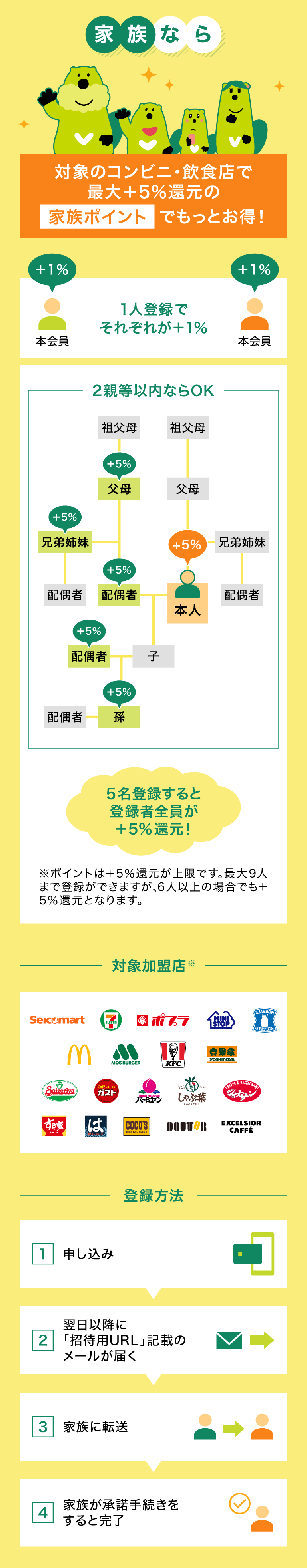 対象のコンビニ・飲食店で最大＋5％還元の家族ポイントでもっとお得！
