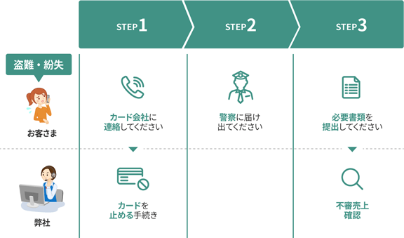 カードの紛失・盗難時に取るべき手順