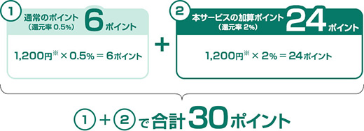 ご利用金額1,300円の場合