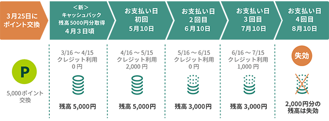 10日決済のカードで3月25日に<新>キャッシュバックに交換申し込みをした場合の例