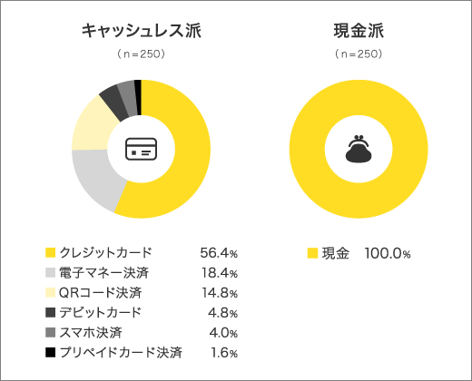 決済方法を選ぶ理由とはのグラフ