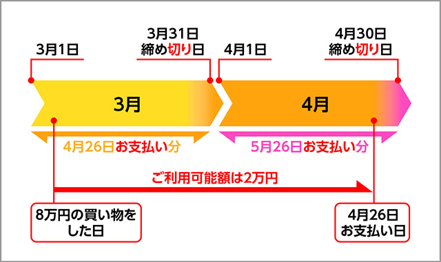 注意! ご利用可能額が戻るのは「お支払い日」を過ぎてから イメージ