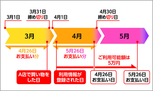 注意! ご利用可能額が戻るのは「お支払い日」を過ぎてから イメージ