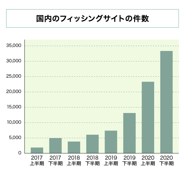 ▼国内のフィッシングサイトの件数
