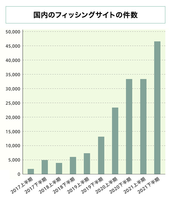 国内のフィッシングサイトの現状