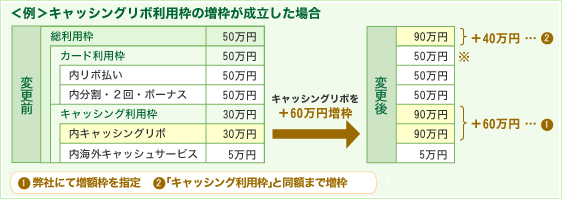 <例>キャッシング利用枠の増枠が成立した場合