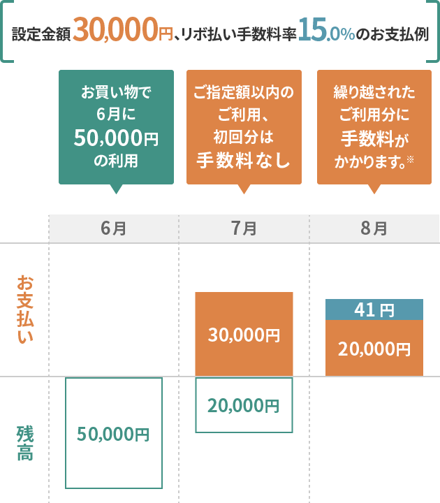 安心オプション クレジットカードの三井住友visaカード