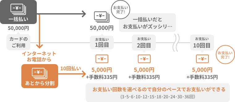 分割払い あとから分割 クレジットカードの三井住友visaカード