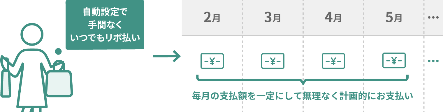 こんな時にマイ・ペイすリボ。毎回リボ払いに変更するのは面倒くさい。お店で「リボ払い」って言いづらい。毎月のショッピングの支払いを一定額にしたい！