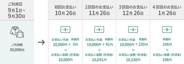 リボ払いと分割払い クレジットカードの三井住友visaカード