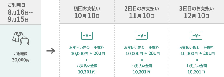 リボ払いと分割払い クレジットカードの三井住友visaカード