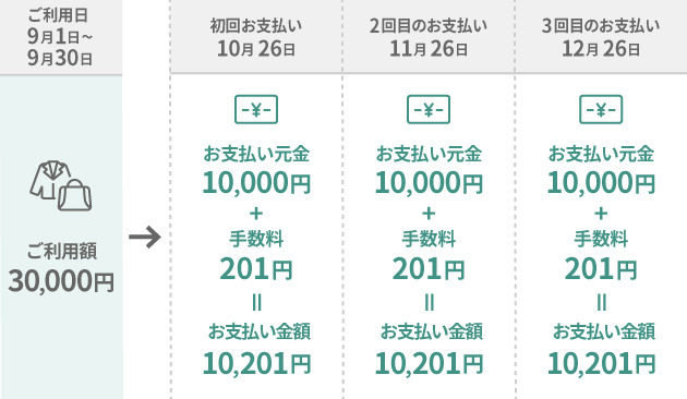 リボ払いと分割払い クレジットカードの三井住友visaカード