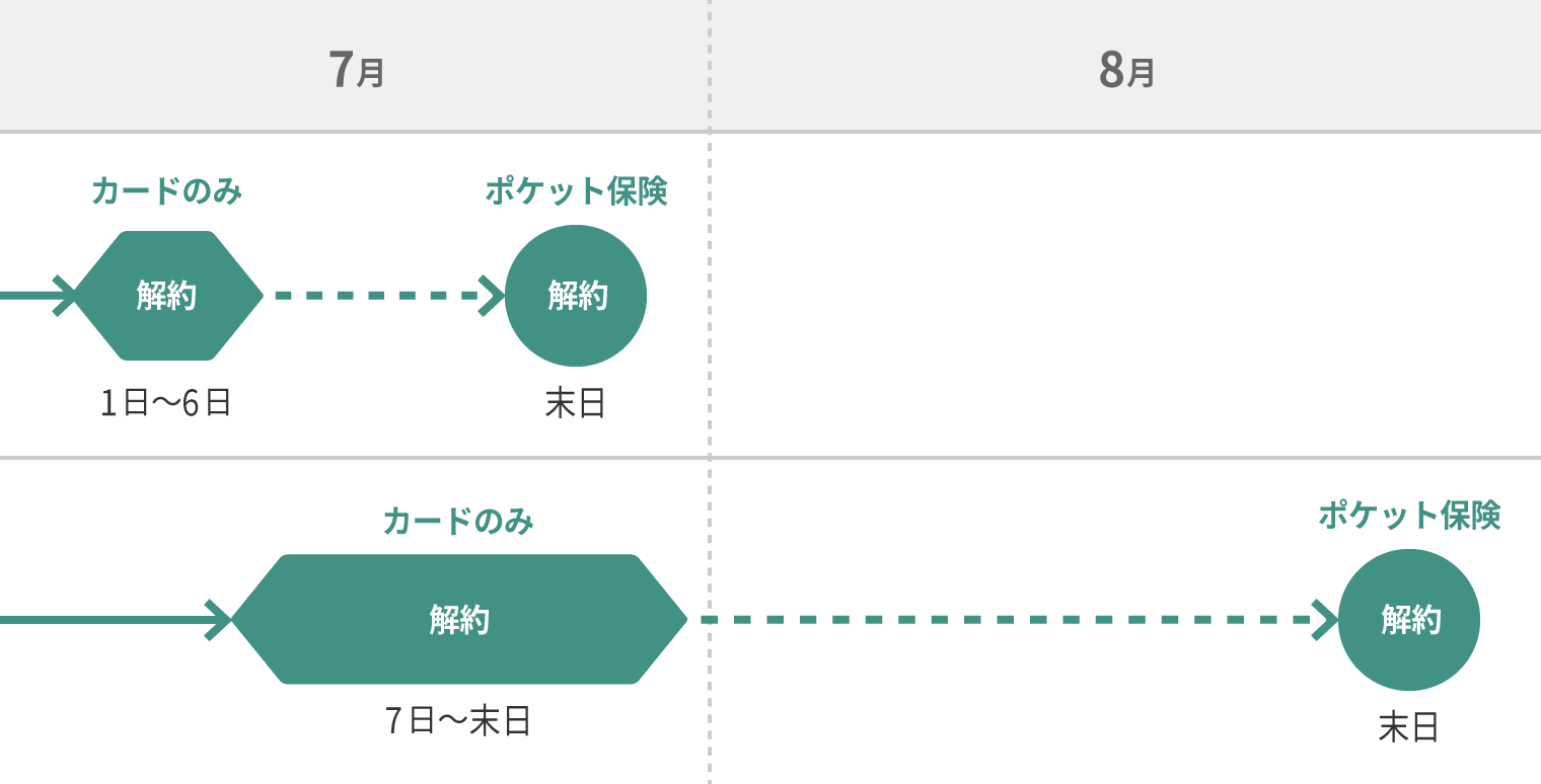 三井 住友 カード etc 解約