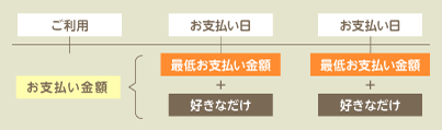 マイ ペイすリボ切替お申し込み クレジットカードの三井住友visaカード