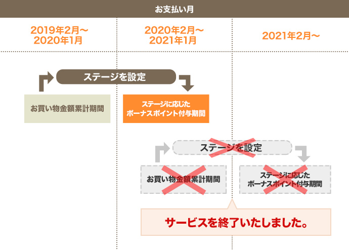 お買物金額累計期間とボーナスポイント付与期間 イメージ