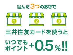 あなたが選ぶ3つのお店でいつでもポイント＋0.5％還元！