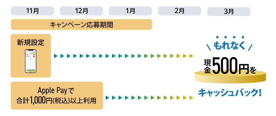 キャッシュバック時期 イメージ
